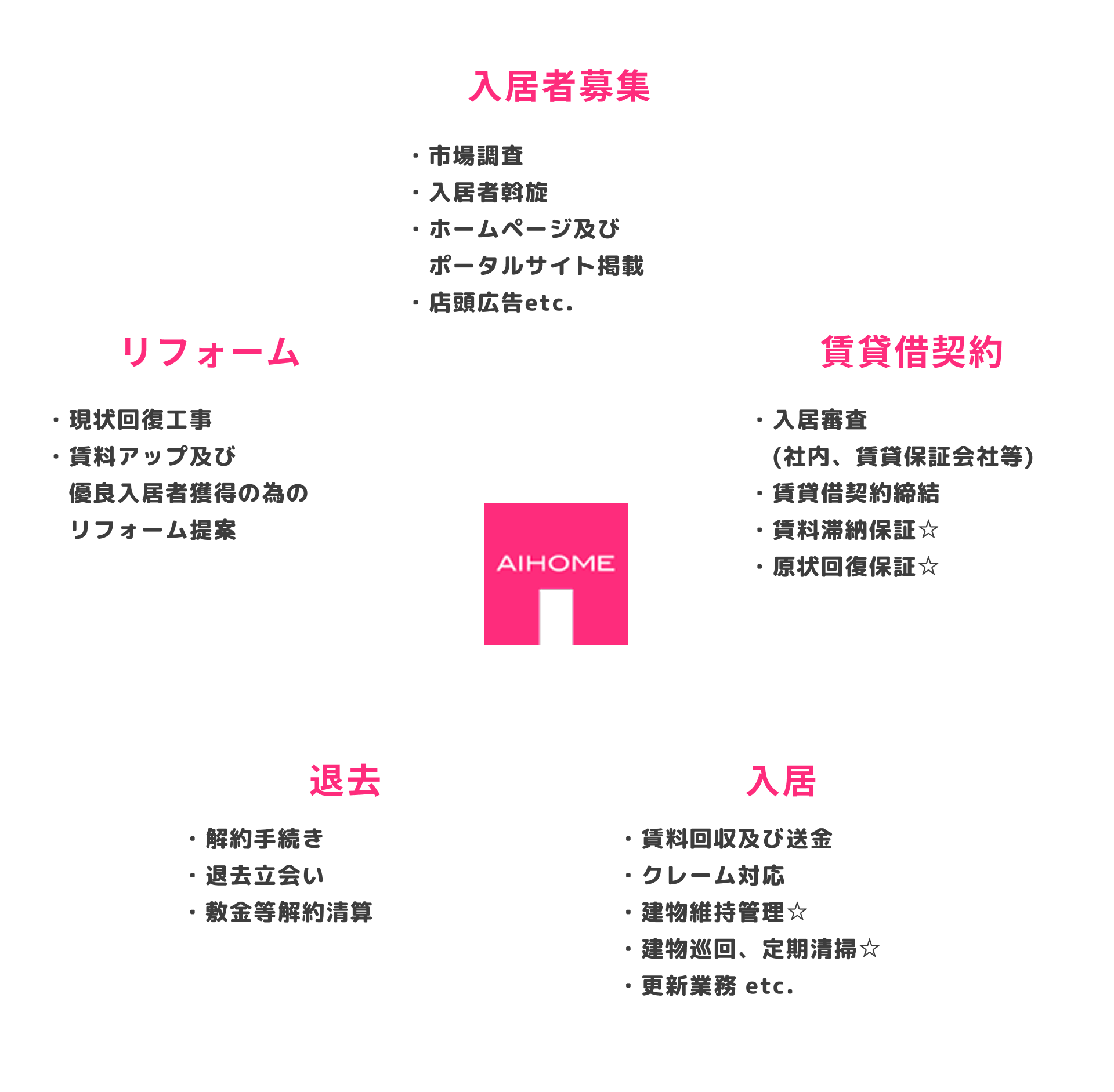 すぐに満室×ずっと安心アイホームの賃貸管理